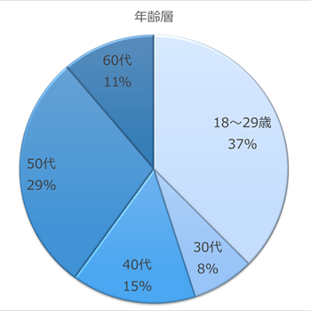 社員年齢層グラフ